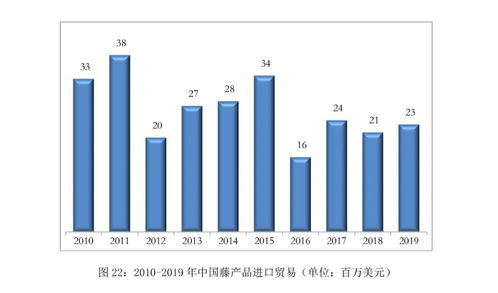 2019年中國竹藤產(chǎn)品進出口貿(mào)易總額達22.6億美元 權(quán)威發(fā)布