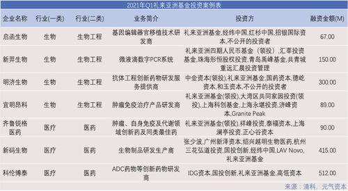 2021年Q1一級市場投資項目回顧 醫(yī)療健康領(lǐng)域活躍，942次投融資彰顯市場復蘇